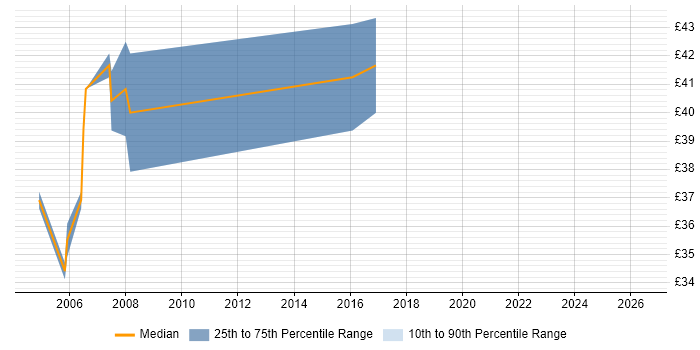 Contractor hourly rate distribution trend for Senior C++ Software Engineer job vacancies in the Thames Valley