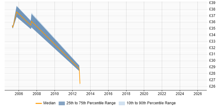 Contractor hourly rate distribution trend for Senior Cisco Engineer job vacancies in the Thames Valley