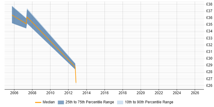 Contractor hourly rate distribution trend for Senior Cisco Network Engineer job vacancies in the Thames Valley