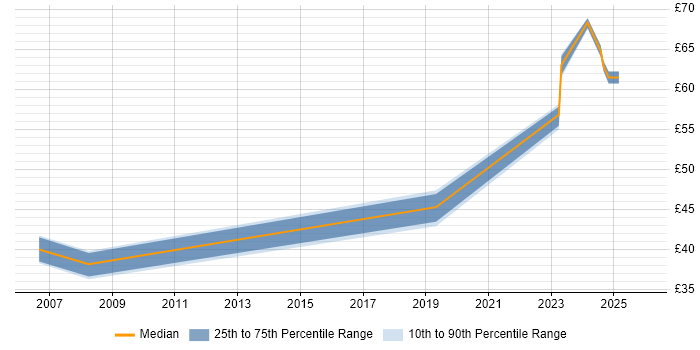 Contractor hourly rate distribution trend for Senior Data Warehouse Specialist job vacancies in the Thames Valley