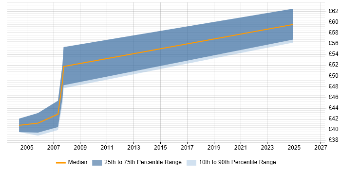 Contractor hourly rate distribution trend for Senior DBA job vacancies in the Thames Valley