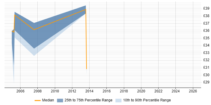 Contractor hourly rate distribution trend for Senior Designer job vacancies in the Thames Valley