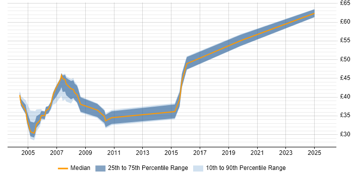 Contractor hourly rate distribution trend for Senior Developer job vacancies in the Thames Valley