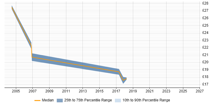 Contractor hourly rate distribution trend for Senior IT Engineer job vacancies in the Thames Valley