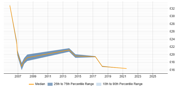Contractor hourly rate distribution trend for Senior IT Support job vacancies in the Thames Valley