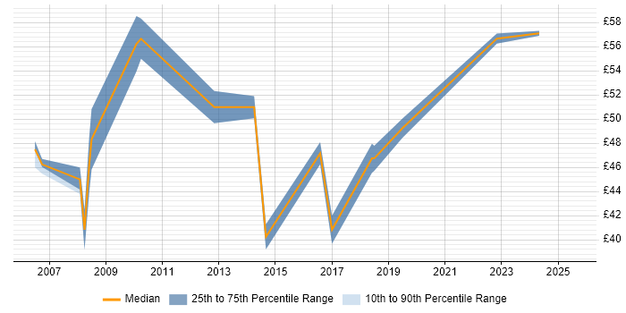 Contractor hourly rate distribution trend for Senior Manager job vacancies in the Thames Valley