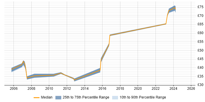 Contractor hourly rate distribution trend for Senior Network Engineer job vacancies in the Thames Valley