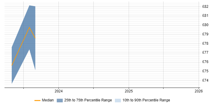 Contractor hourly rate distribution trend for Senior Security Architect job vacancies in the Thames Valley