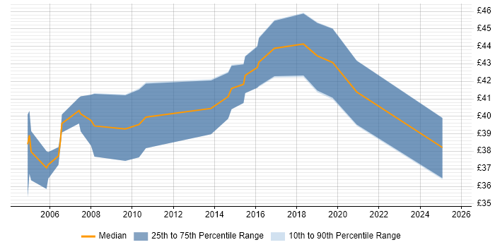 Contractor hourly rate distribution trend for Senior Software Engineer job vacancies in the Thames Valley