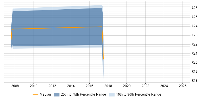 Contractor hourly rate distribution trend for SEO Specialist job vacancies in the Thames Valley