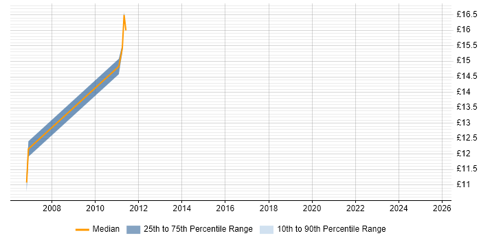 Contractor hourly rate distribution trend for jobs in the Thames Valley citing Server+ Certification