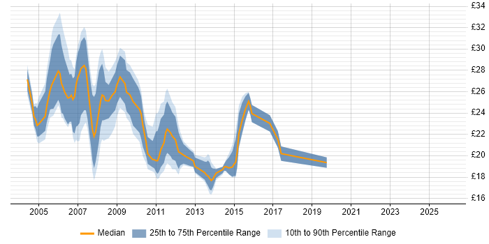 Contractor hourly rate distribution trend for Server Engineer job vacancies in the Thames Valley