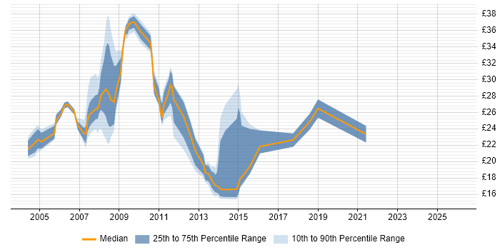 Contractor hourly rate distribution trend for jobs in the Thames Valley citing Server Management