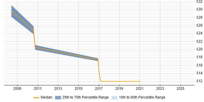 Contractor hourly rate distribution trend for jobs in the Thames Valley citing Server Patching
