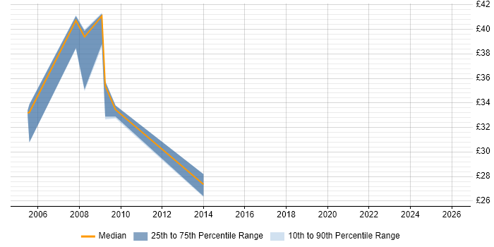 Contractor hourly rate distribution trend for Server Specialist job vacancies in the Thames Valley