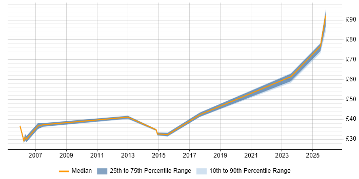 Contractor hourly rate distribution trend for Service Delivery Manager job vacancies in the Thames Valley
