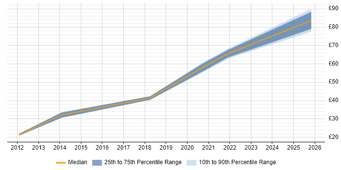Contractor hourly rate distribution trend for jobs in the Thames Valley citing Service Design