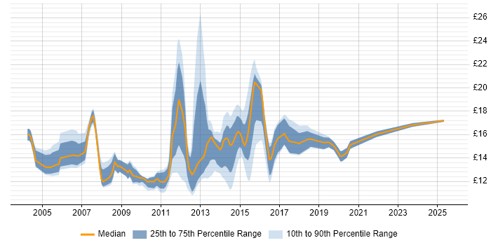 Contractor hourly rate distribution trend for Service Desk Support job vacancies in the Thames Valley Contractor hourly rate distribution trend for Service Desk Support job vacancies in the Thames Valley