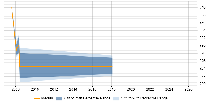 Contractor hourly rate distribution trend for jobs in the Thames Valley citing Service Migration