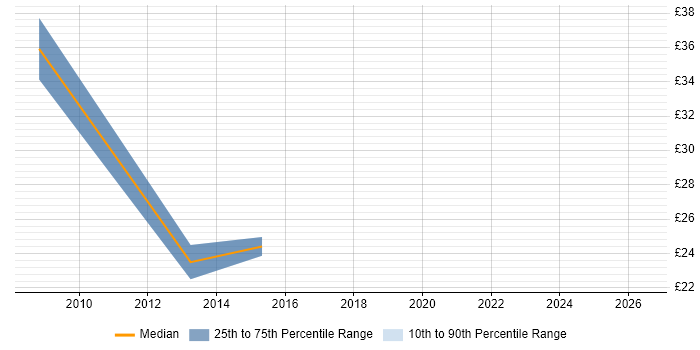 Contractor hourly rate distribution trend for SharePoint Administrator job vacancies in the Thames Valley