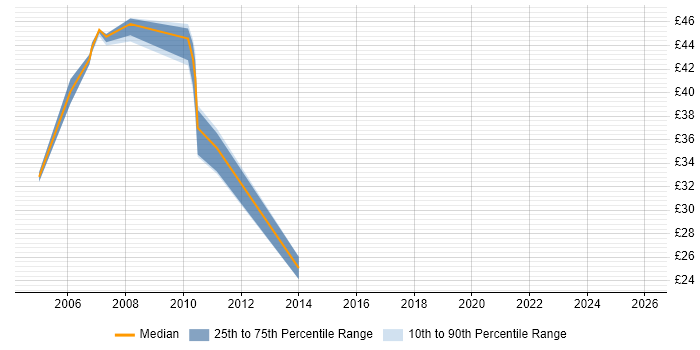 Contractor hourly rate distribution trend for SharePoint Developer job vacancies in the Thames Valley