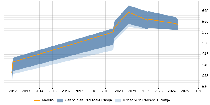 Contractor hourly rate distribution trend for jobs in the Thames Valley citing SIEM Contractor hourly rate distribution trend for jobs in the Thames Valley citing SIEM