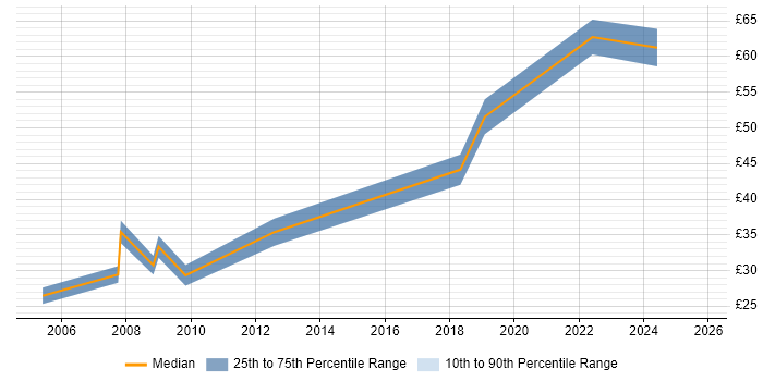 Contractor hourly rate distribution trend for jobs in the Thames Valley citing Siemens NX Contractor hourly rate distribution trend for jobs in the Thames Valley citing Siemens NX