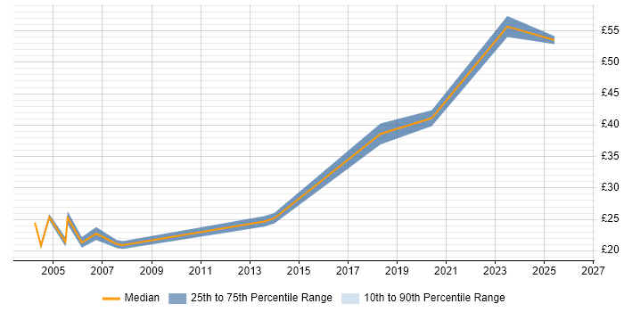 Contractor hourly rate distribution trend for jobs in the Thames Valley citing Siemens