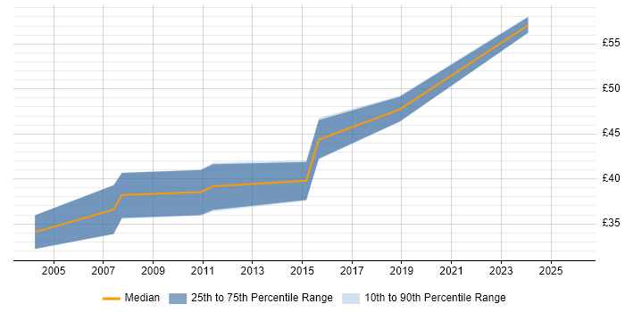 Contractor hourly rate distribution trend for jobs in the Thames Valley citing Signal Processing