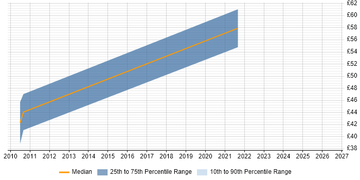 Contractor hourly rate distribution trend for jobs in the Thames Valley citing Six Sigma Green Belt