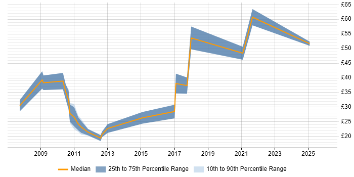 Contractor hourly rate distribution trend for jobs in the Thames Valley citing Six Sigma