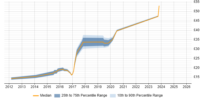 Contractor hourly rate distribution trend for jobs in the Thames Valley citing Skype