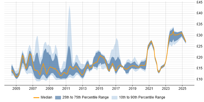 Contractor hourly rate distribution trend for jobs in the Thames Valley citing SLA Contractor hourly rate distribution trend for jobs in the Thames Valley citing SLA