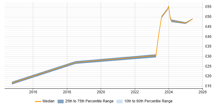 Contractor hourly rate distribution trend for jobs in the Thames Valley citing Smartsheet Contractor hourly rate distribution trend for jobs in the Thames Valley citing Smartsheet