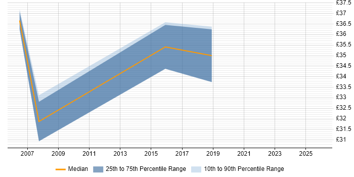 Contractor hourly rate distribution trend for jobs in the Thames Valley citing SnapVault