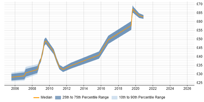 Contractor hourly rate distribution trend for jobs in the Thames Valley citing SOA