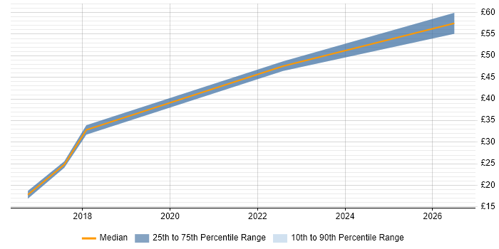 Contractor hourly rate distribution trend for jobs in the Thames Valley citing Software-Defined Networking