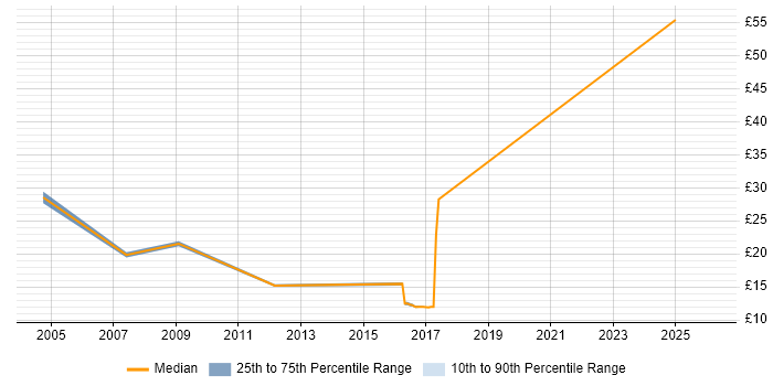 Contractor hourly rate distribution trend for jobs in the Thames Valley citing Software Delivery