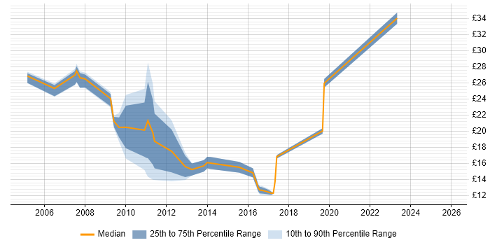 Contractor hourly rate distribution trend for jobs in the Thames Valley citing Software Deployment