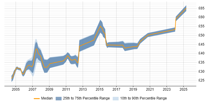 Contractor hourly rate distribution trend for Software Developer job vacancies in the Thames Valley Contractor hourly rate distribution trend for Software Developer job vacancies in the Thames Valley