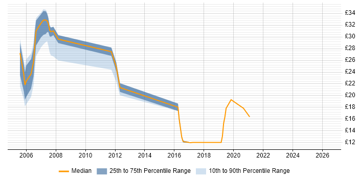 Contractor hourly rate distribution trend for jobs in the Thames Valley citing Software Distribution