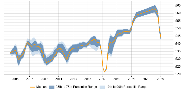 Contractor hourly rate distribution trend for Software Engineer job vacancies in the Thames Valley