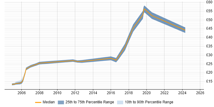 Contractor hourly rate distribution trend for jobs in the Thames Valley citing Software Licensing Contractor hourly rate distribution trend for jobs in the Thames Valley citing Software Licensing