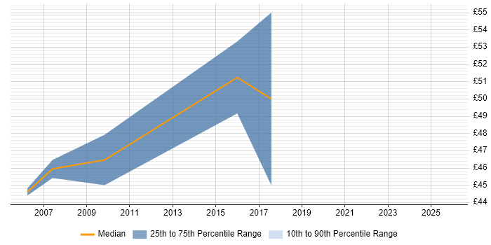 Contractor hourly rate distribution trend for Software Manager job vacancies in the Thames Valley