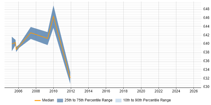 Contractor hourly rate distribution trend for jobs in the Thames Valley citing Software Packaging