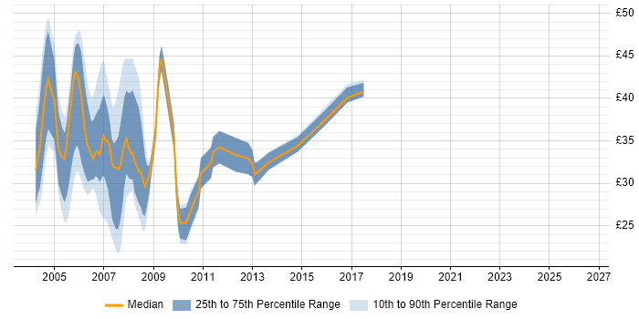 Contractor hourly rate distribution trend for jobs in the Thames Valley citing Solaris
