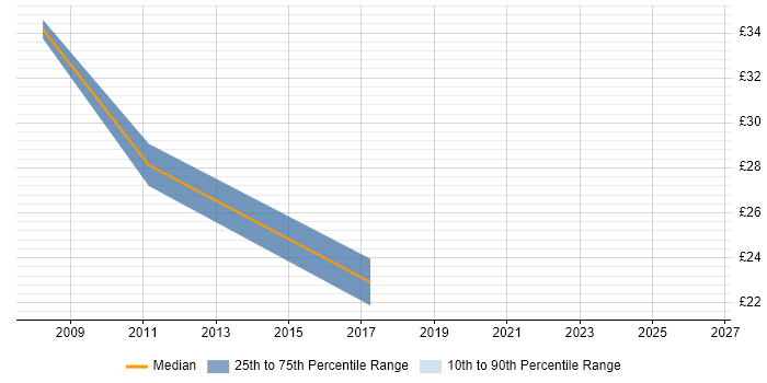 Contractor hourly rate distribution trend for jobs in the Thames Valley citing Sony