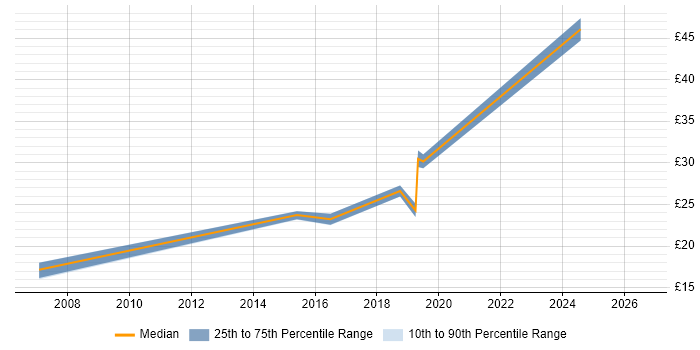 Contractor hourly rate distribution trend for jobs in the Thames Valley citing Source to Pay