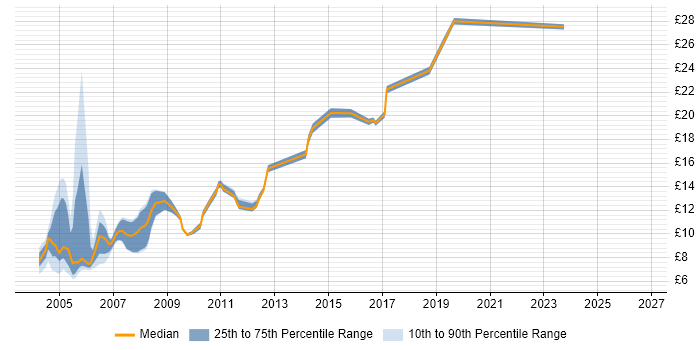 Contractor hourly rate distribution trend for jobs in the Thames Valley citing Spanish Language