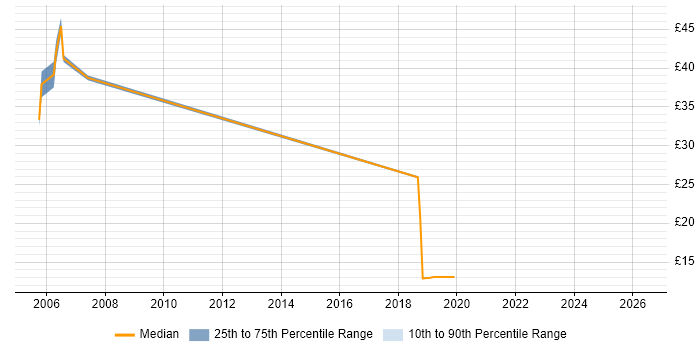 Contractor hourly rate distribution trend for jobs in the Thames Valley citing Speech Recognition